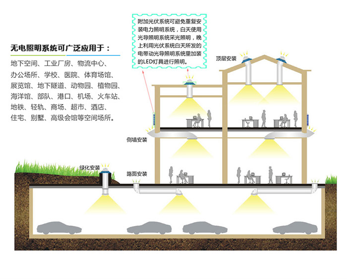 無電照明係統安裝方式及應用範圍