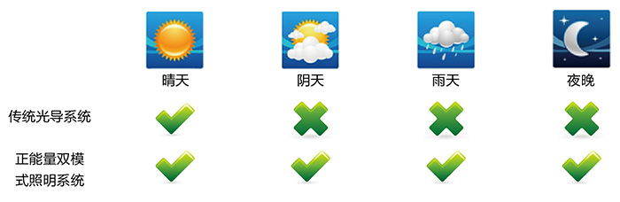 星空体育入口無電照明係統，適配各種天氣