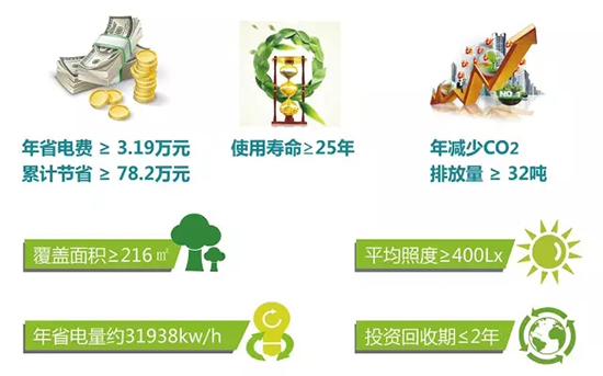 星空体育入口無電照明係統投資回報分析