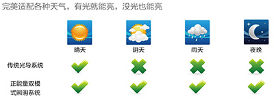 星空体育入口導光管適配各種天氣
