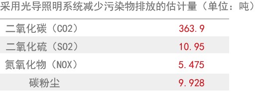 光導管照明係統3