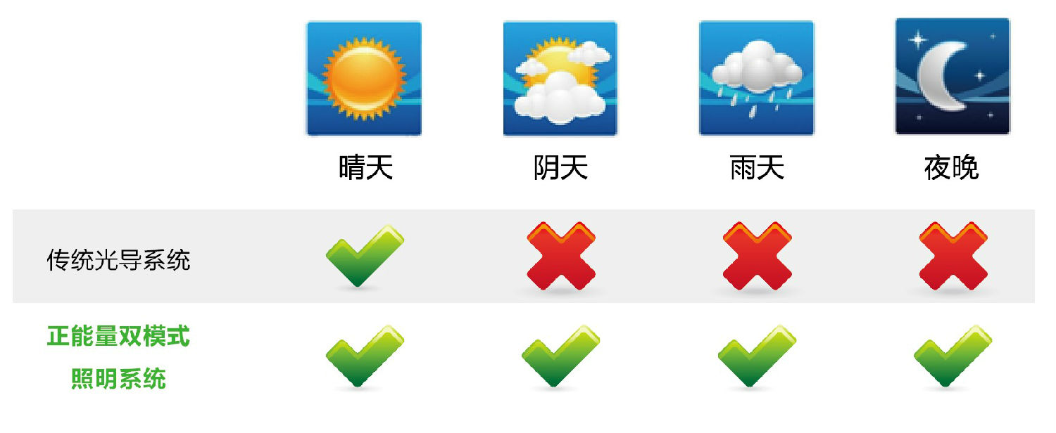 光導照明係統
