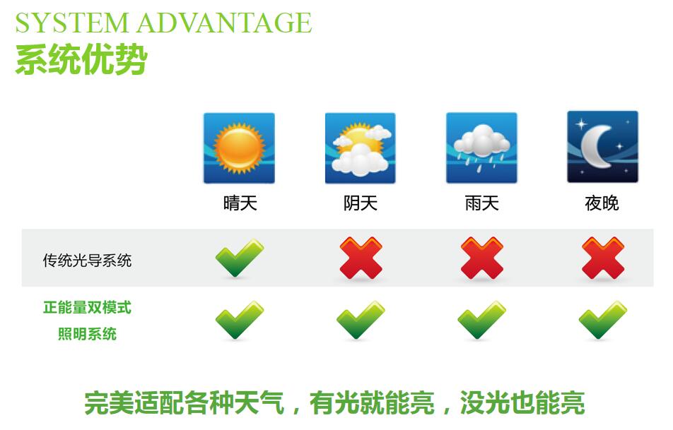 雙模式無電照明係統